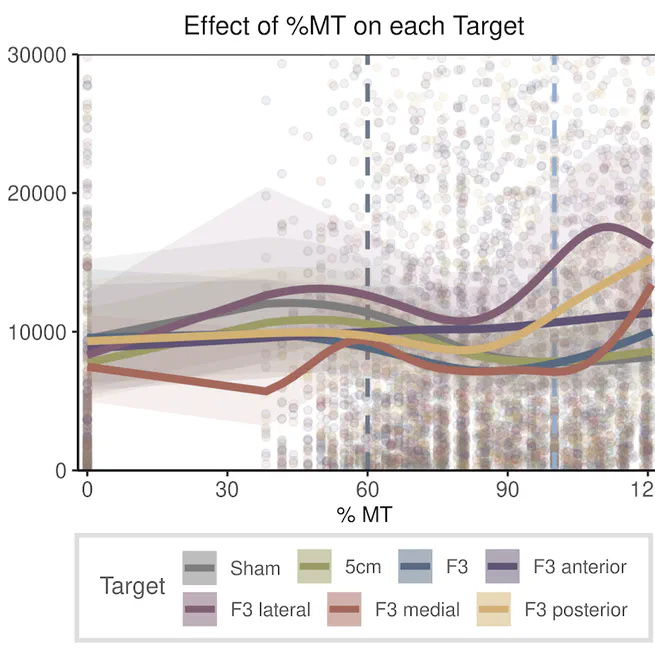 Target-Specificity and Repeatability in Neuro-Cardiac-Guided  TMS for Heart-Brain Coupling